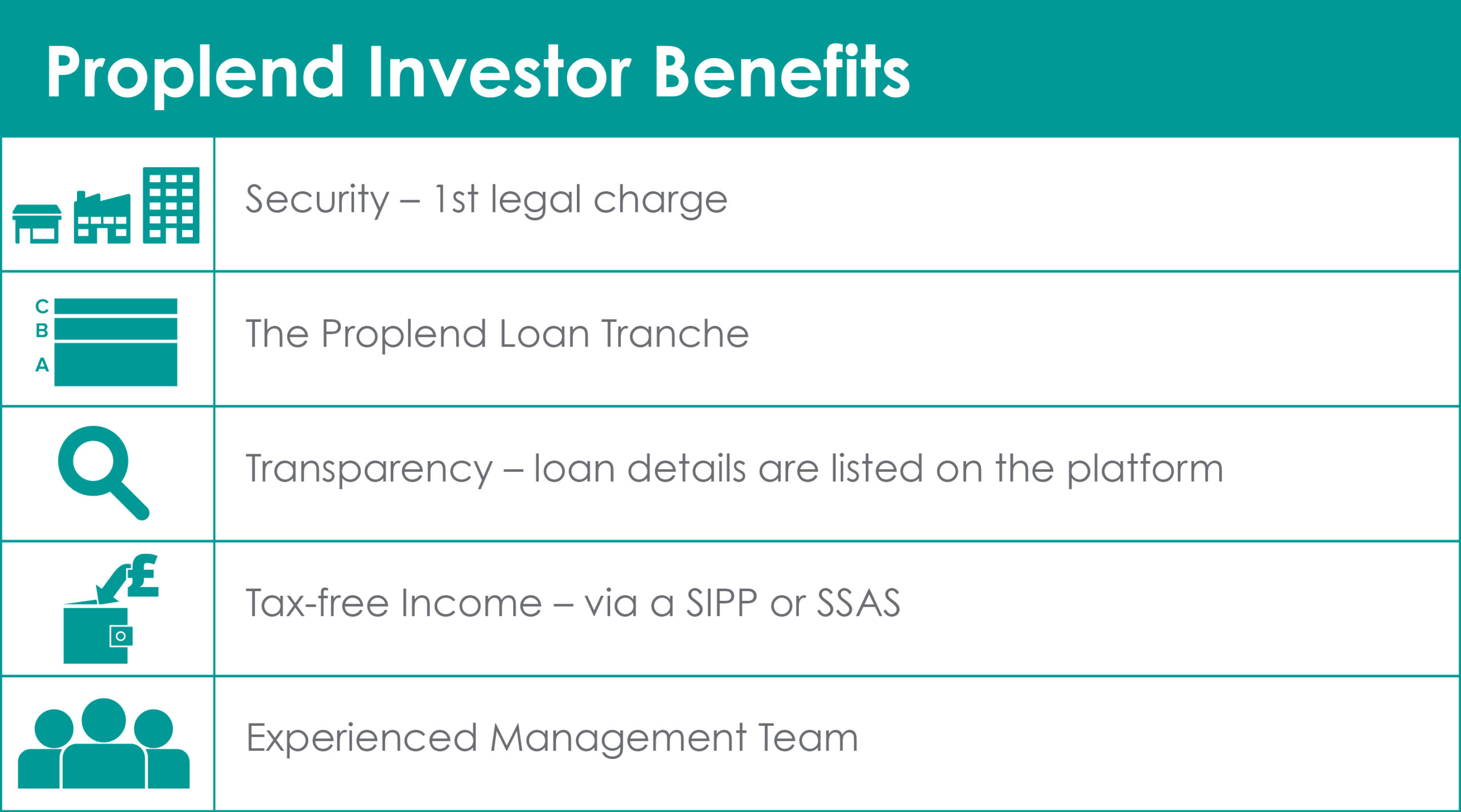 Proplend Investor Benefits