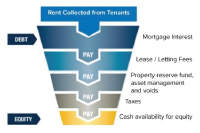 Debt before equity illustration