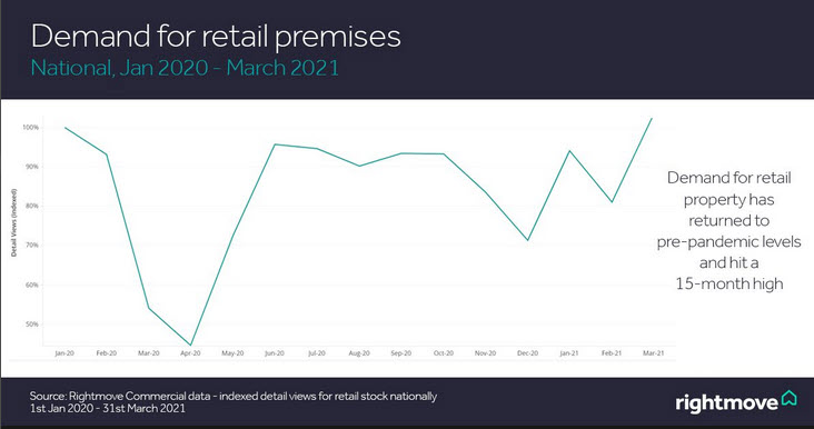 Rightmove retail demand 2021